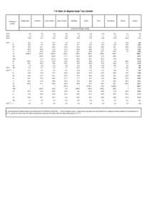 7.6 Sum of degree-days1) by Länder  Reference period  Burgenland