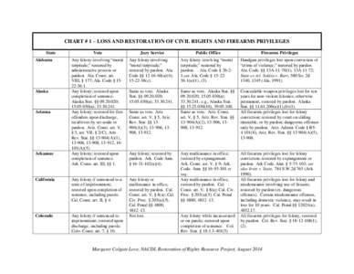 CHART # 1 – LOSS AND RESTORATION OF CIVIL RIGHTS AND FIREARMS PRIVILEGES State Vote  Jury Service