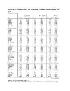 Effects of BCRA as Revised on July 13, 2017, on the Number of Uninsured Nonelderly People by State, 2022 Thousands of people State Alabama