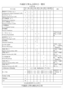 外國語文學系必修科目一覽表 規定 學分 科目名稱 傳達技巧工作坊(一)(二)