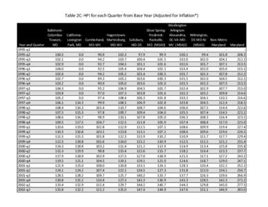 Table 2C: HPI for each Quarter from Base Year (Adjusted for Inflation*) BaltimoreSilver SpringColumbia- CaliforniaHagerstownFrederickTowson, Lexington Cumberland, Martinsburg, Salisbury, Rockville, Year and Quarter MD