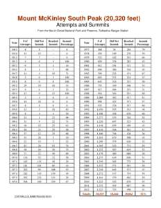 Mount McKinley South Peak (20,320 feet) Attempts and Summits From the files of Denali National Park and Preserve, Talkeetna Ranger Station Year