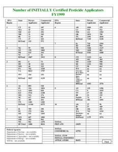 Number of INITIALLY Certified Pesticide Applicators,FY1999