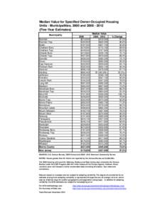 Median Value for Specified Owner-Occupied Housing Units - Municipalities, 2000 and[removed]Five-Year Estimates) Municipality Boonton Boonton Twp.