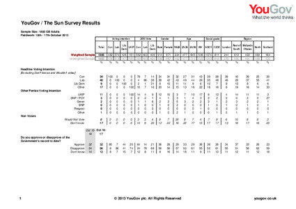 Liberal Democrats / YouGov / UK Independence Party / Opinion poll / British Polling Council / Opinion polling for the next United Kingdom general election / Statistics / Market research / Public opinion