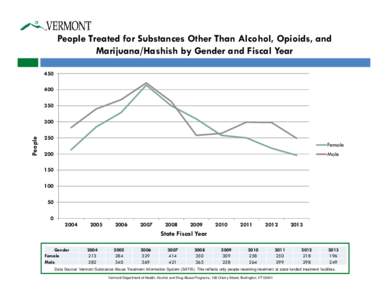 People Treated for Substances Other Than Alcohol, Opioids, and Marijuana/Hashish by Gender and Fiscal Year[removed]