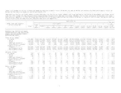 Table[removed]Number of Births to Unmarried Women by Race and Hispanic Origin of Mother, by Age of Mother and Percents by Race and Hispanic Origin of Mother for Metropolitan Areas of the United States: 2002 (Metropolitan S