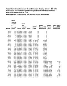 Table III. (revised) European Union Emissions Trading Scheme (EU ETS) Conversion of Volume-Weighted Average Phase 1 and Phase 2 Prices from Euro/metric tonne to $/ton, Monthly PSNH Expenditures, and Monthly Bonus Allowan