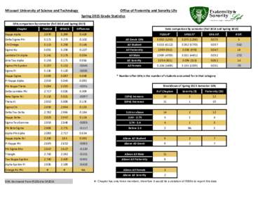 Missouri University of Science and Technology  Office of Fraternity and Sorority Life Spring 2015 Grade Statistics  GPA comparison by semester (Fall 2014 and Spring 2015)