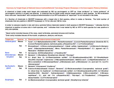 Summary by Target Organ of National Cancer Institute/National Toxicology Program Bioassays in the Carcinogenic Potency Database A chemical is listed under each target site evaluated by NCI as carcinogenic or NTP as “cl