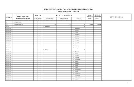 KODE DAN DATA WILAYAH ADMINISTRASI PEMERINTAHAN PROVINSI JAWA TENGAH