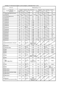 Readings of Environmental Radiation Level in emergency monitoring (GroupMeasurement（μSv/hSampling Points (Fukushima→Kawamata→Iitate→
