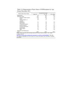 Table 3-8. Representative Payee Status of SSI Recipients by Age Group, December 2011 Representative Payee Status Under 18