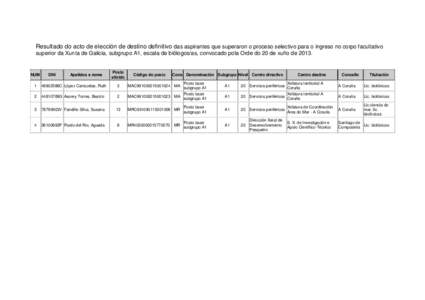 Resultado do acto de elección de destino definitivo das aspirantes que superaron o proceso selectivo para o ingreso no corpo facultativo superior da Xunta de Galicia, subgrupo A1, escala de biólogos/as, convocado pola 