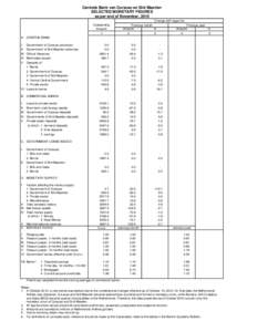 Centrale Bank van Curacao en Sint Maarten SELECTED MONETARY FIGURES as per end of November, 2010 Change with regard to Previous month Previous year