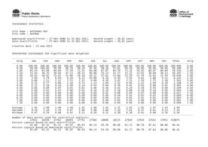 EXCEEDANCE STATISTICS Site Name : BATEMANS BAY Site Code : BATBOW Nominated Start/Finish : 27-MAY-1986 to 31-DEC-2012, Data Start/Finish : 27-MAY-1986 to 31-DEC-2012,