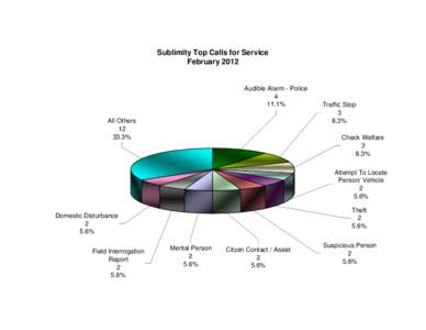 Sublimity Top Calls for Service February 2012 Audible Alarm - Police[removed]%