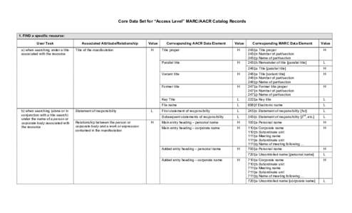 Core Data Set for “Access Level” MARC/AACR Catalog Records 1. FIND a specific resource: User Task a) when searching under a title associated with the resource