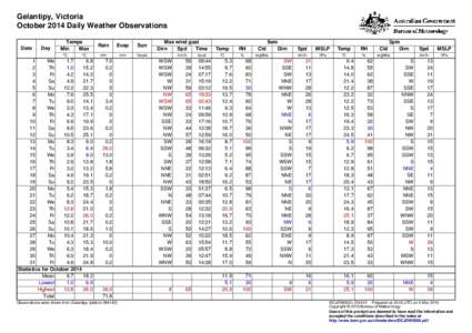 Gelantipy, Victoria October 2014 Daily Weather Observations Date Day