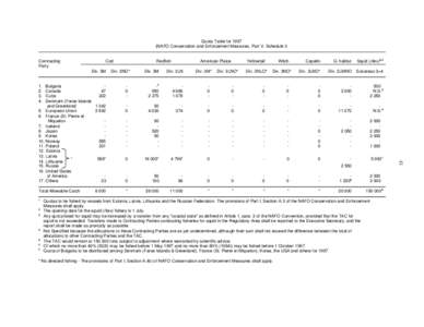 41  Quota Table for[removed]NAFO Conservation and Enforcement Measures, Part V, Schedule I)  Contracting