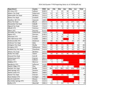 2014 2nd Quarter TFIRS Reporting Status as of 2014Sep09.xlsx Department 421 Area VFD Adams Fire Dept Adamsville Fire Dept Alamo Fire Dept