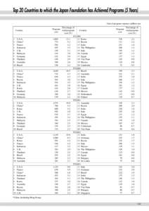 Top 20 Countries to which the Japan Foundation has Achieved Programs (5 Years) Unit of program expense: million yen Country 1 2