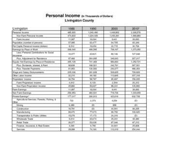 Net income / Profit / Income in the United States / Economy / Taxation in the United States / Per capita personal income in the United States