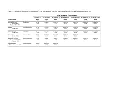 Table 11. Estimates of daily wild rice consumption by the most abundant migratory birds encountered at Nett Lake, Minnesota in fall of[removed]Daily Wild Rice Consumption Common Name (reference) Ring-necked Duck