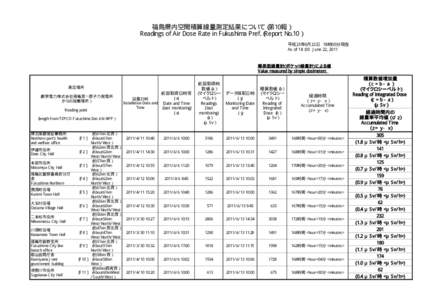 福島県内空間積算線量測定結果について（第10報） Readings of Air Dose Rate in Fukushima Pref.（Report No.10） 平成23年6月22日 18時00分現在 As of 18：00 June 22, 2011 注）太下線デ