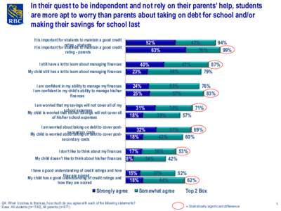In their quest to be independent and not rely on their parents’ help, students are more apt to worry than parents about taking on debt for school and/or making their savings for school last It is important for students