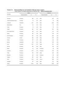 TavolaNome più diffuso tra i nati residenti in Italia per sesso e regione (Valori assoluti e incidenze percentuali sul totale dei nati) - Anno di iscrizione 2014 Maschi