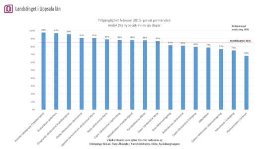 Tillgänglighet februariprivat primärvård Andel (%) nybesök inom sju dagar 100% 98%