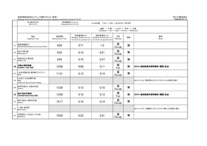 緊急時環境放射線モニタリング結果（9月13日：第2班） Readings of Environmental Radiation Level by emergency monitoring （Group 2）（[removed]年9月13日 [removed]  測定値単位（μSv/h)