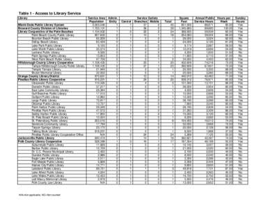 Table 1 - Access to Library Service Library Miami-Dade Public Library System Broward County Division of Libraries Library Cooperative of the Palm Beaches Palm Beach County Public Library