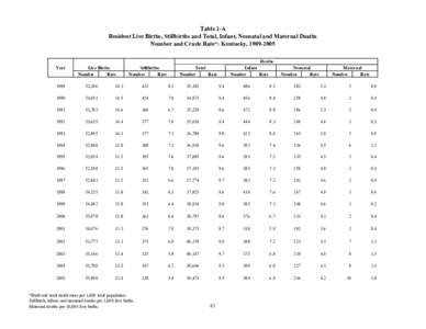 Table 2-A Resident Live Births, Stillbirths and Total, Infant, Neonatal and Maternal Deaths Number and Crude Rate*: Kentucky, [removed]Year