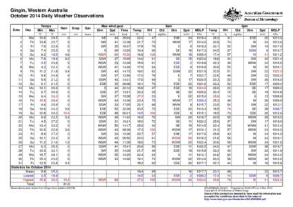 Gingin, Western Australia October 2014 Daily Weather Observations Date Day