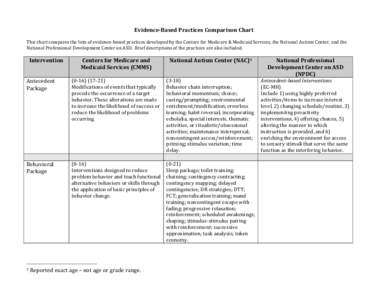 Evidence-Based Practices Comparison Chart This chart compares the lists of evidence-based practices developed by the Centers for Medicare & Medicaid Services, the National Autism Center, and the National Professional Dev