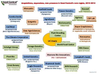 Acquisitions, expansions, new presence in Seed Central’s core region, 2010–2014  Monsanto EXPANSION  Sunfield Seeds