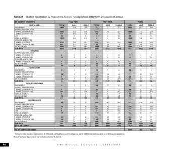 Table 24  Student Registration by Programme, Sex and Faculty/School, [removed], St Augustine Campus FULL-TIME  ON-CAMPUS STUDENTS