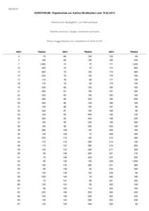43B150219  DOROTHEUM - Ergebnisliste zur Auktion Briefmarken vom[removed]Meistbot exkl. Käufergebühr und Mehrwertsteuer
