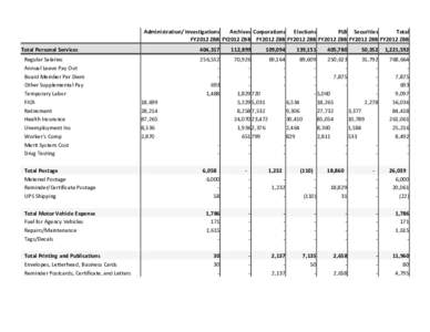 Administration/ Investigations Archives Corporations Elections PLB Securities Total FY2012 ZBB FY2012 ZBB FY2012 ZBB FY2012 ZBB FY2012 ZBB FY2012 ZBB FY2012 ZBB Total Personal Services