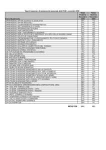 Tassi di assenza e di presenza del personale della PCM - novembre[removed]Nome Dipartimento DIPARTIMENTO AFFARI GIURIDICI E LEGISLATIVI DIPARTIMENTO AFFARI REGIONALI DIPARTIMENTO COORDINAMENTO AMMINISTRATIVO