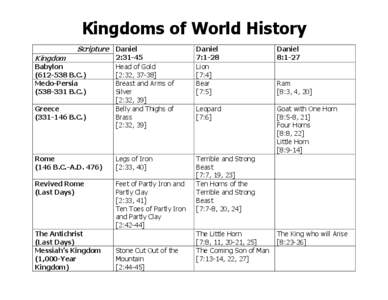 Kingdoms of World History Scripture Daniel Kingdom Babylon[removed]B.C.) Medo-Persia