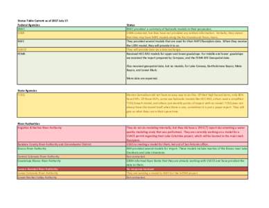 Status Table Current as of 2017 July 17. Federal Agencies IBWC USBR NWS USACE
