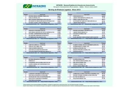 INFRAERO - Empresa Brasileira de Infraestrutura Aeroportuária Aeroporto Internacional do Rio de Janeiro - Galeão / Antonio Carlos Jobim Ranking de Eficiência Logística - Maio/2012 Extração Mineral