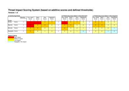 Threat Impact Scoring System (based on additive scores and defined thresholds) Version: 1.0 a) Continuing threat Severity:  Slow