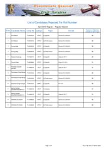 List of Candidates Rejected For Roll Number April 2015 Regular -- Regular Session S.No. Candidate Name Comp No Categor