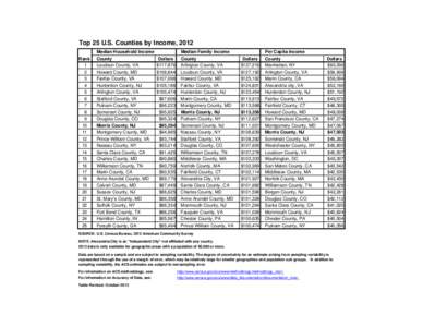 Top 25 U.S. Counties by Income, 2012 Median Household Income Rank 1 2 3