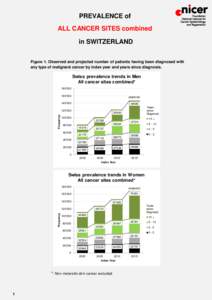 PREVALENCE of ALL CANCER SITES combined in SWITZERLAND Figure 1. Observed and projected number of patients having been diagnosed with any type of malignant cancer by index year and years since diagnosis.