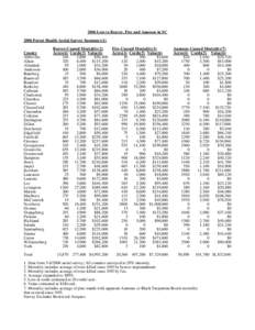 2006 Loss to Beaver, Fire and Annosus in SC 2006 Forest Health Aerial Survey Summary(1) County Abbeville Aiken Allendale